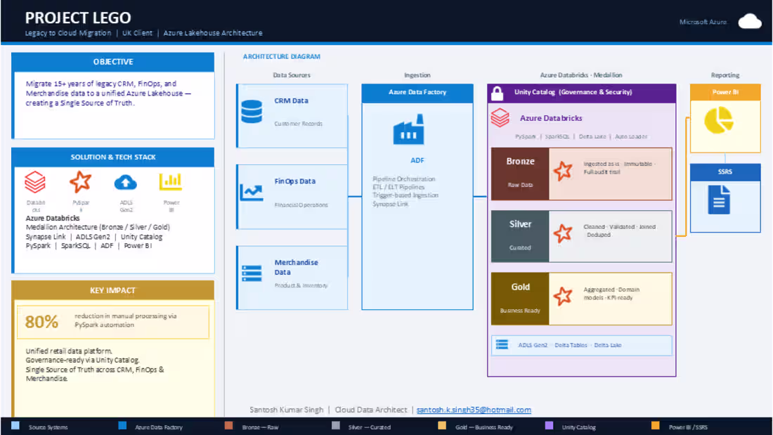 Cover image for Migrated 15+ years of legacy