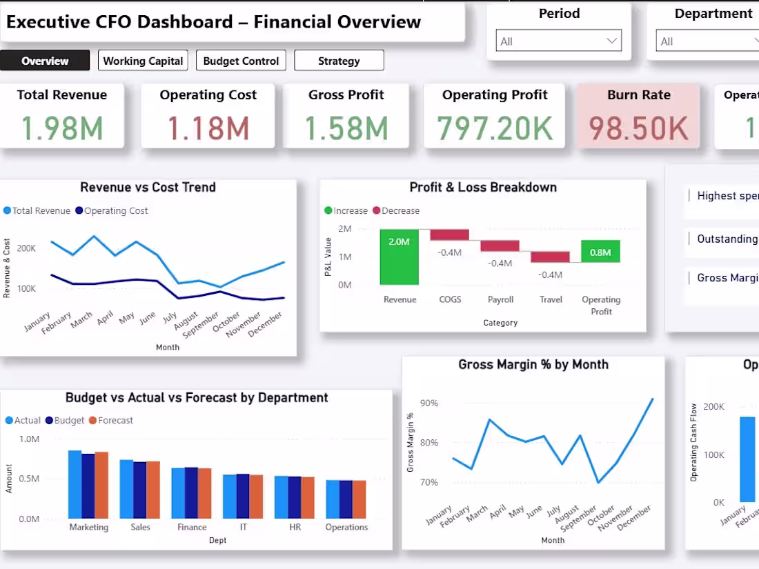 Cover image for CFO Dashboard Development with Power BI