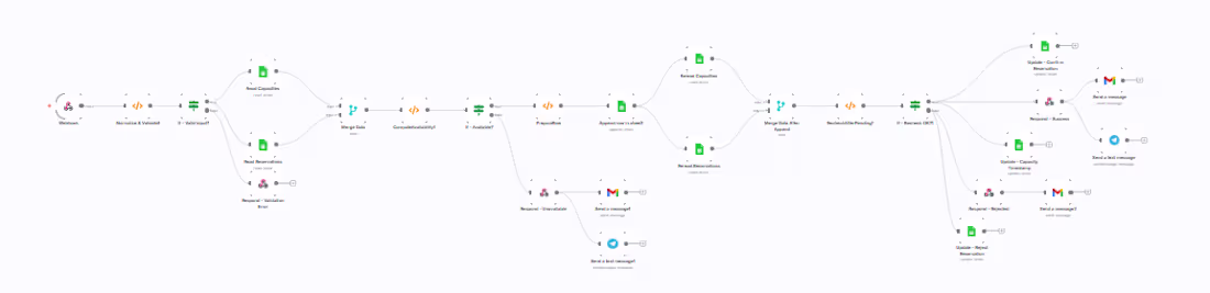 Cover image for Restaurant Booking Automation Workflow