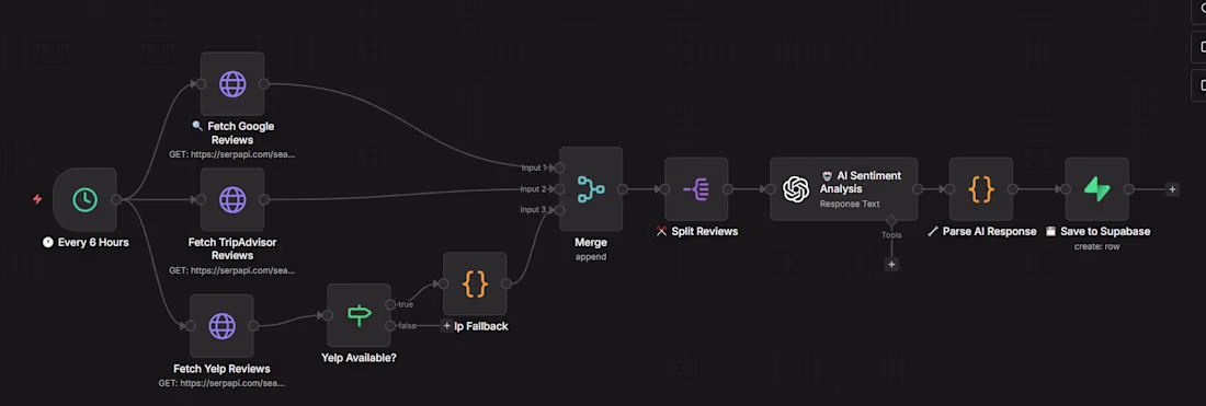 Cover image for n8n workflow pulling reviews from