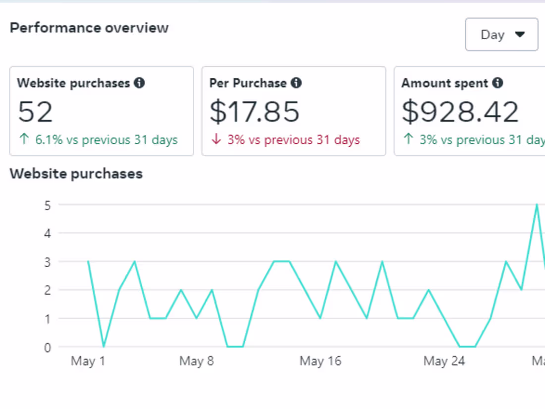 Cover image for Facebook Ads Creation and Optimization