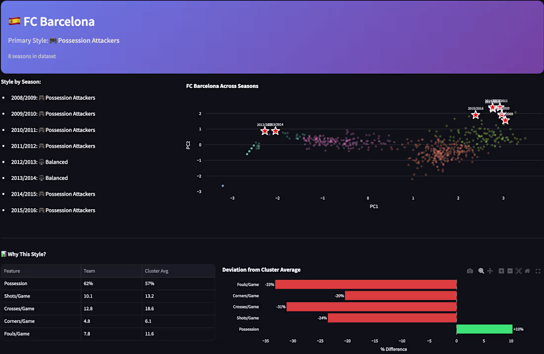Cover image for Data Dashboard Development