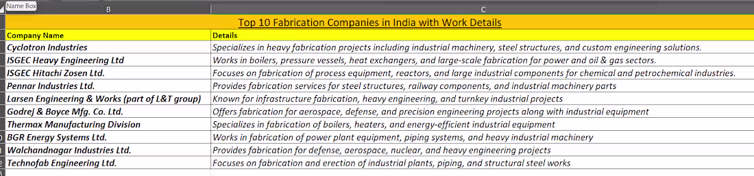 Cover image for Top 10 Fabrication Companies in