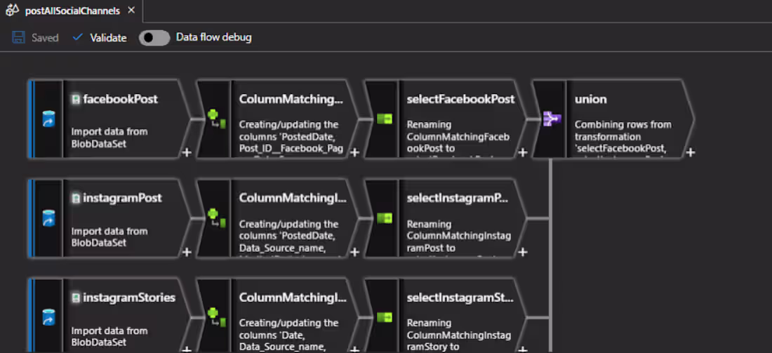 Cover image for End-to-end ETL pipeline development