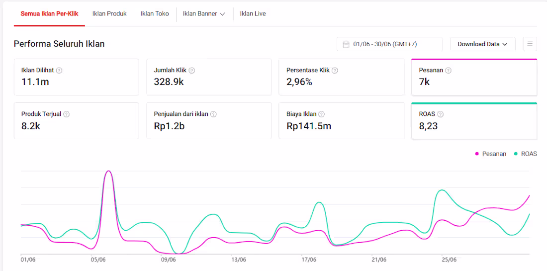 Cover image for Shopee Ads, optimized product targeting and budget to increa...