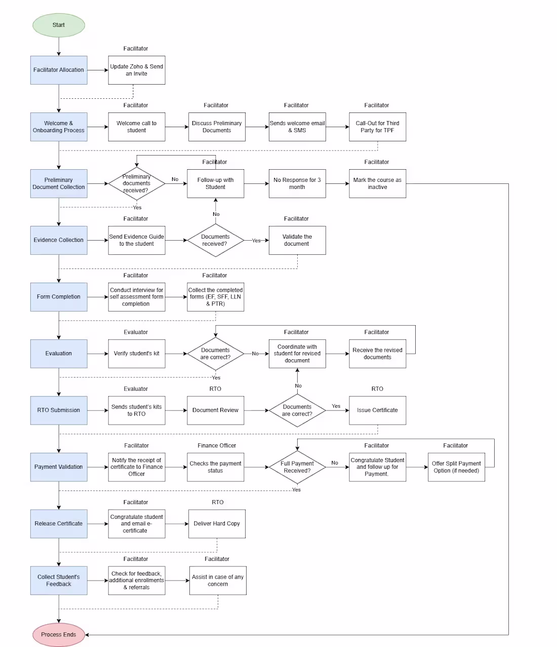 Cover image for Process Flowchart