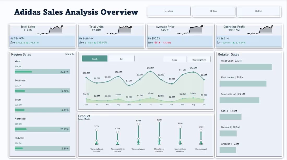 Cover image for Adidas Sales Performance Analysis