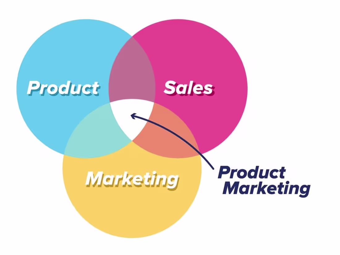 Cover image for Product Marketing