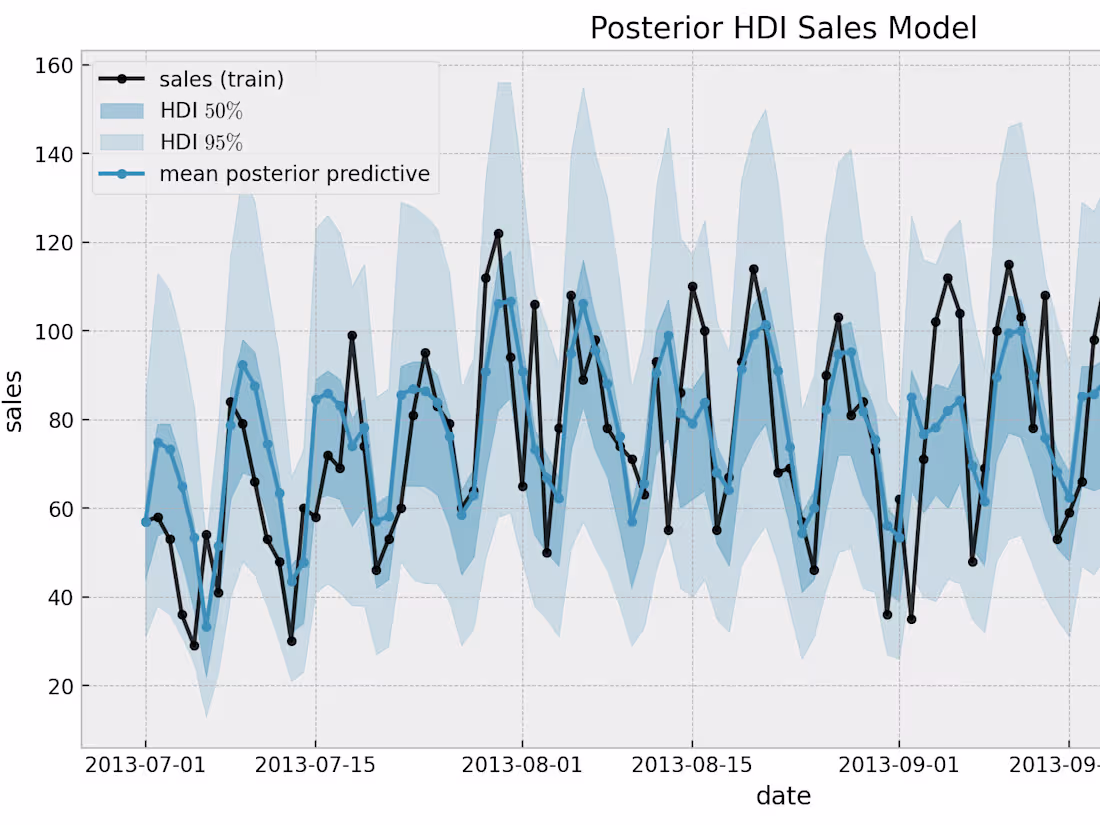 Cover image for Harnessing Time Series Analytics for Future-Ready Decisions