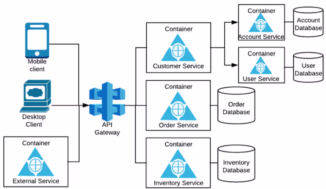 Cover image for Scalable Backend API Development (Node.js)