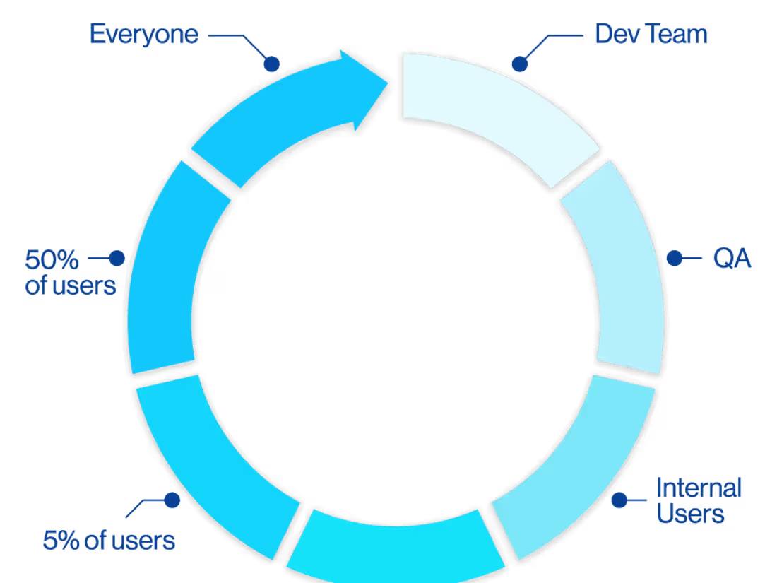 Cover image for Improved Site Reliability with Progressive Delivery
