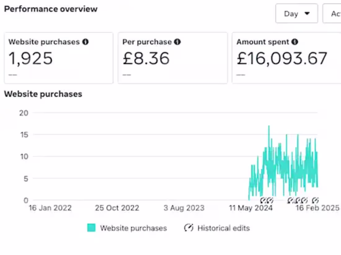 Cover image for Meta Ads Manager
