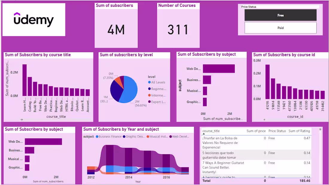 Cover image for Data analysis and visualization for Udemy