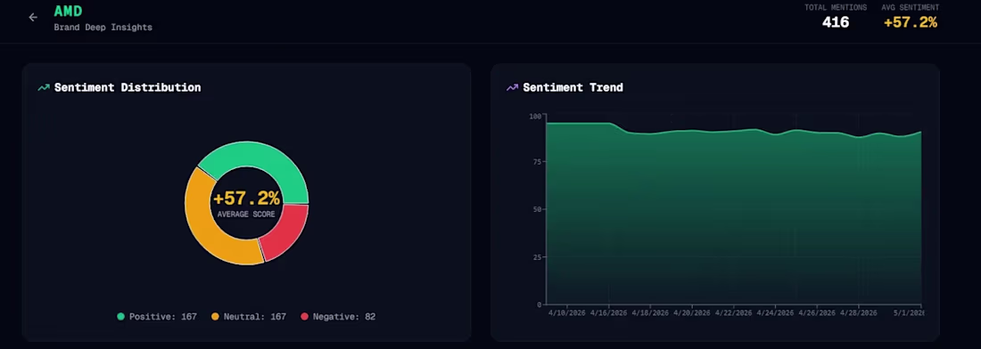 Cover image for SentiBrand: AI-Driven Sentiment Intelligence
Advanced AI