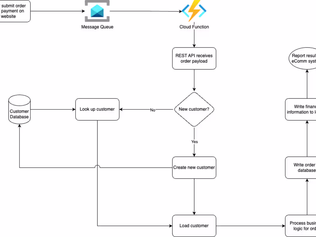 Cover image for Online Order Automation Flow