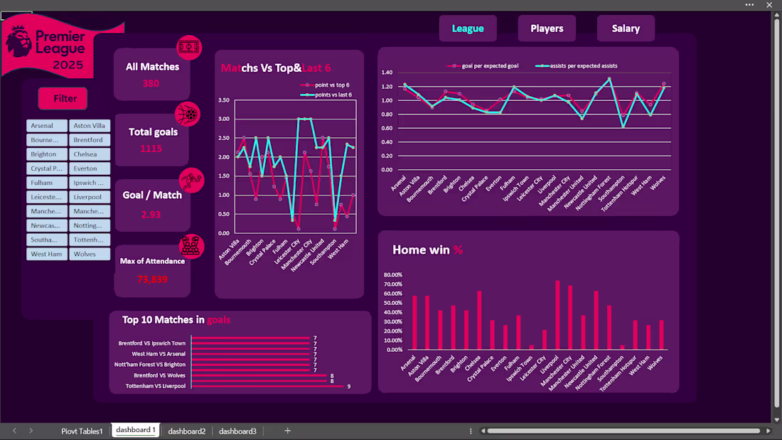 Cover image for Premier League 2024/25 Comprehensive Data