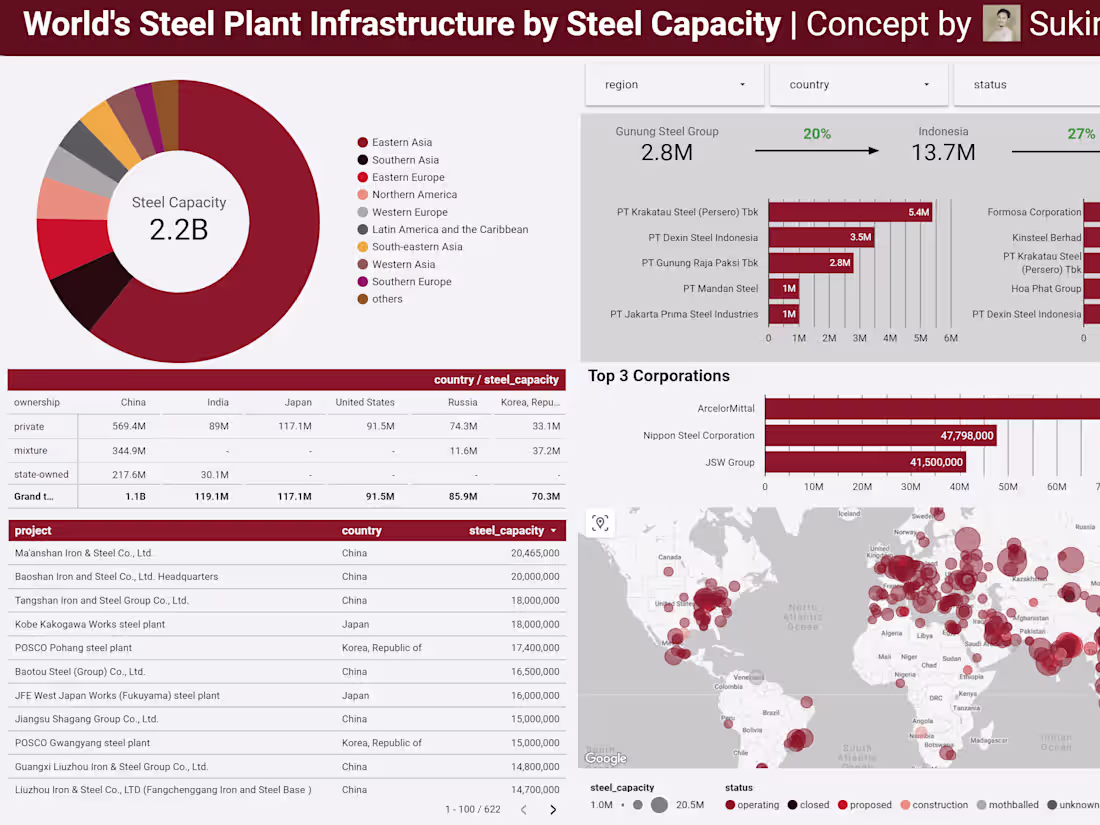 Cover image for Looker Studio Dashboard Development
