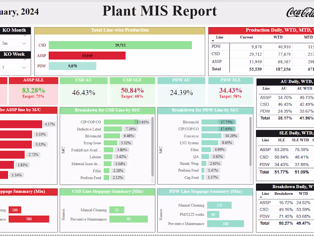 Cover image for Coca-Cola Bangladesh Plant Performance Report