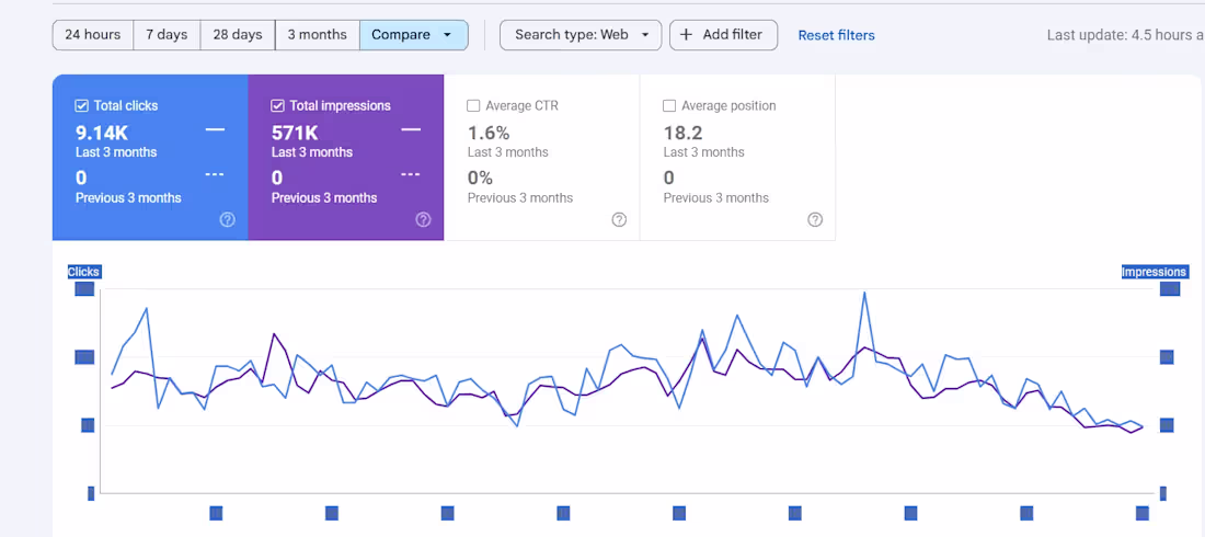 Cover image for 0 clicks to 9,140 clicks in 3 months. Here's exactly what I ...