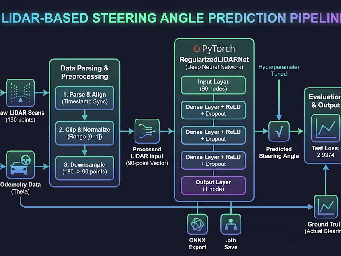 Cover image for LiDAR-Based Steering Angle Prediction