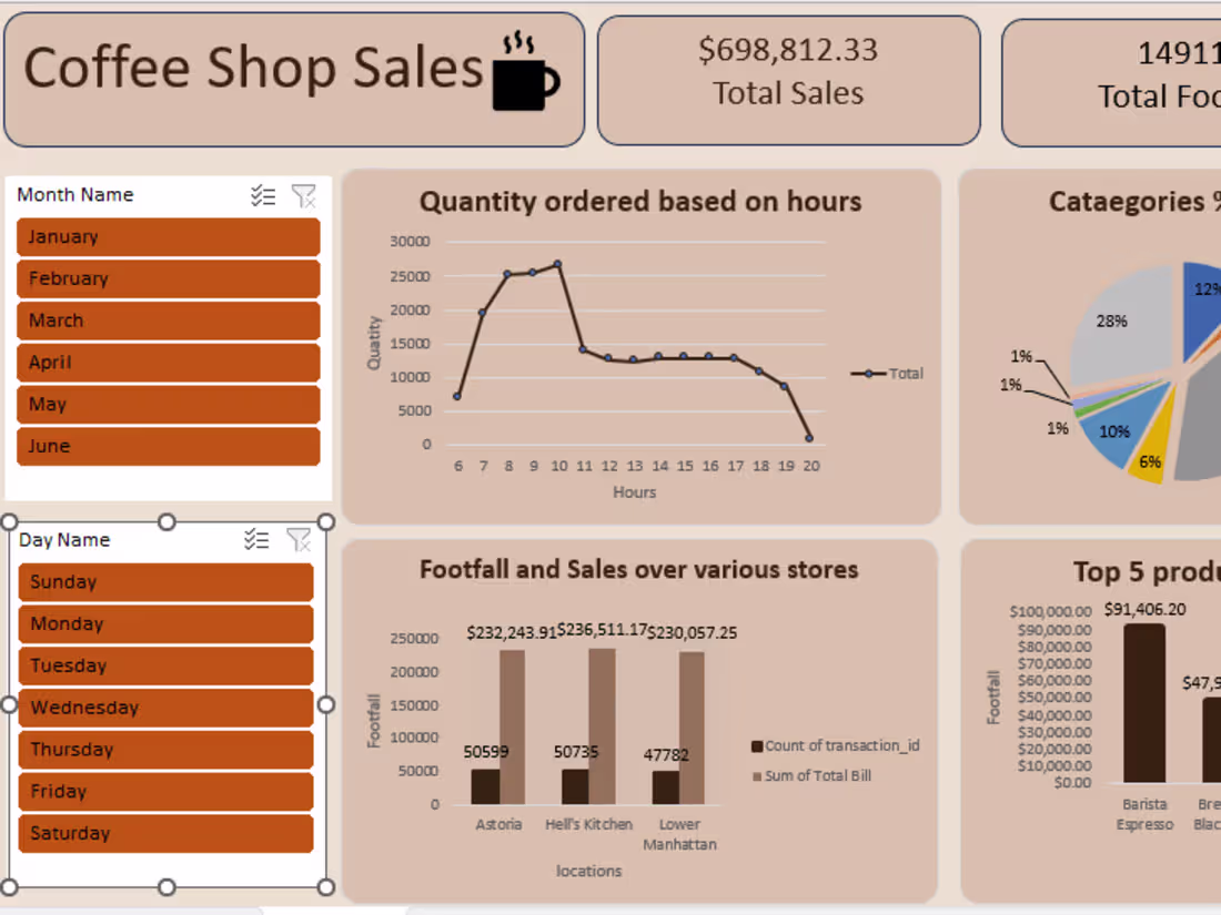 Cover image for Sales Data Analysis