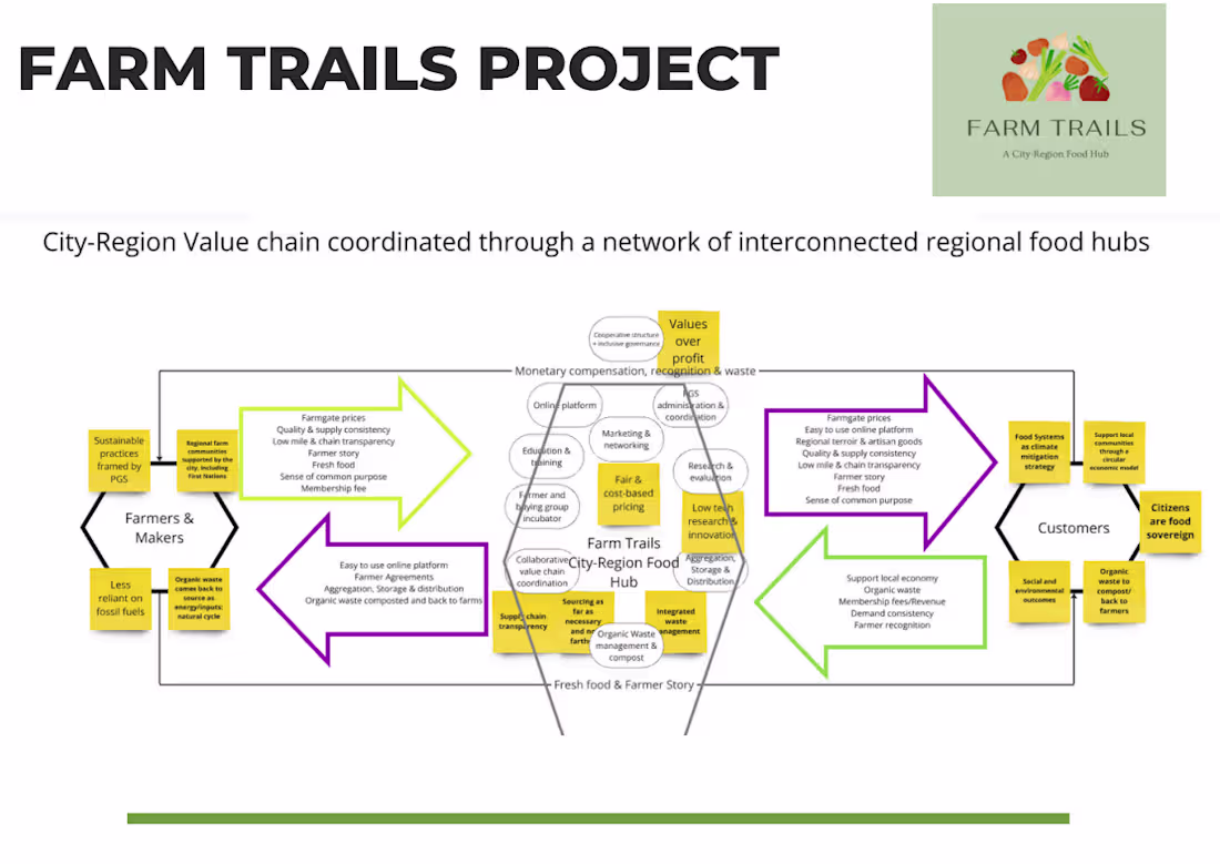 Cover image for Farm Trails – City-Region Food Hub Concept