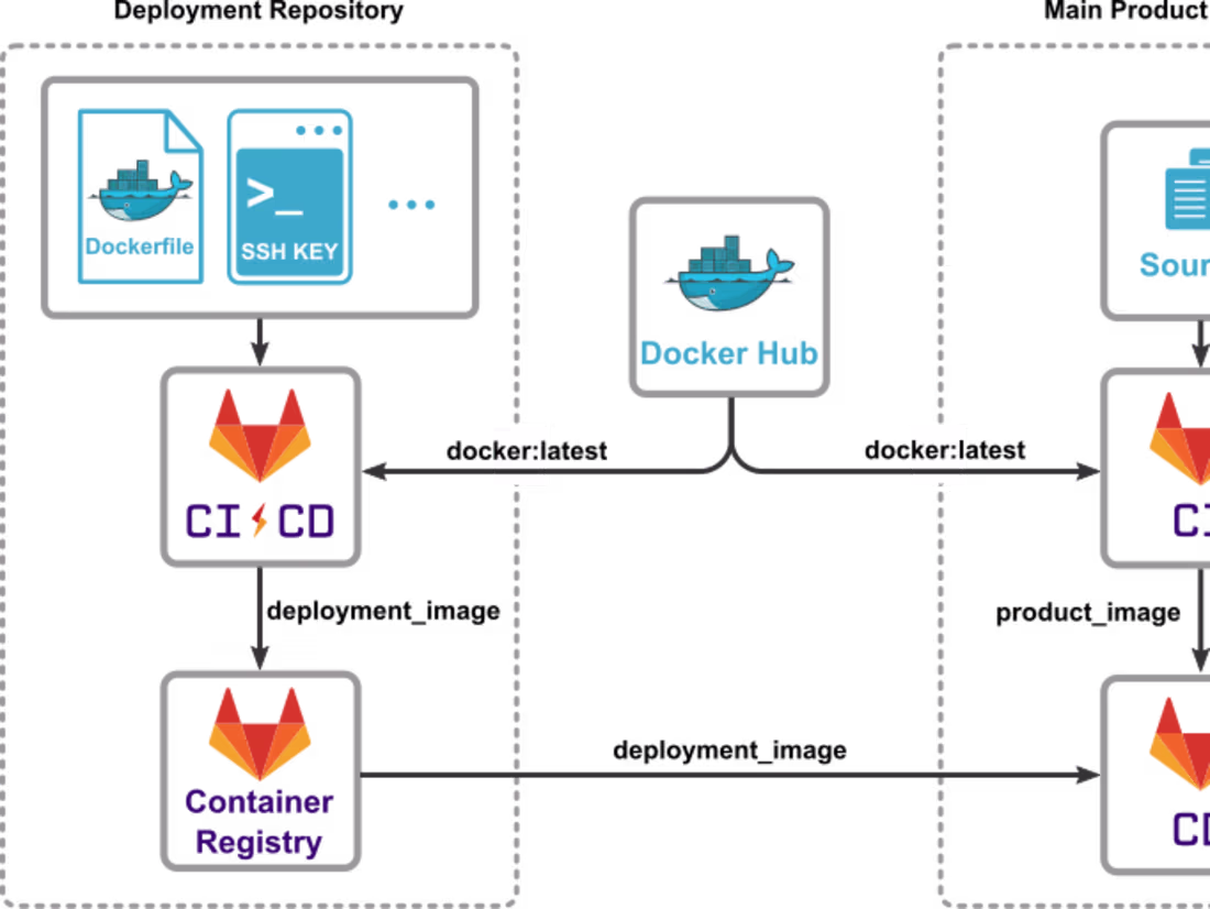 Cover image for Continuous Deployment Pipeline Enhancement:
