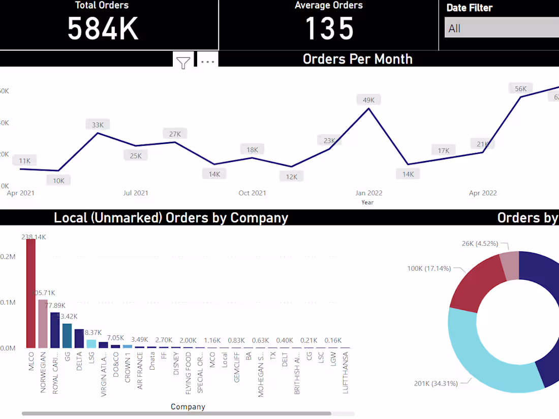 Cover image for Orders Analysis