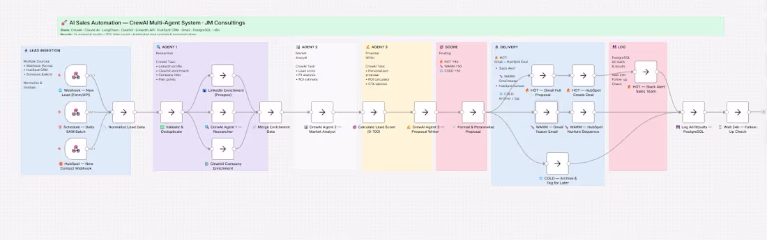 Cover image for AI Sales Automation Pipeline