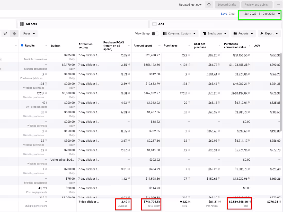 Cover image for Increased Conversion Value by 650% in 2023 compared to 2022