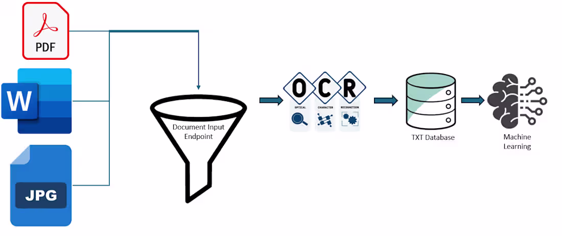 Cover image for Automated Document Recognition (ADR)