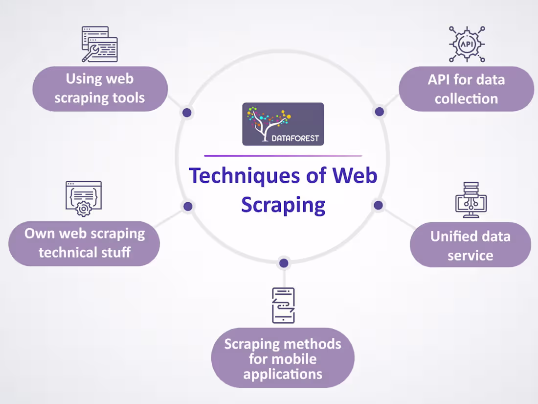 Cover image for Web Scraping : Data Extraction, Python, BeautifullSoup, Selenium