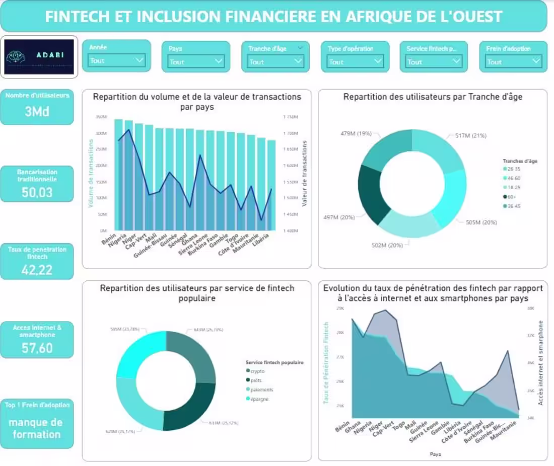 Cover image for Fintech & Inclusion Analysis for ADABI Challenge