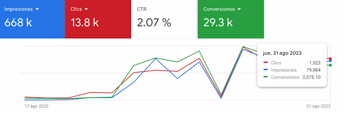 Cover image for Paid Media - Google Ads - Lead Generation