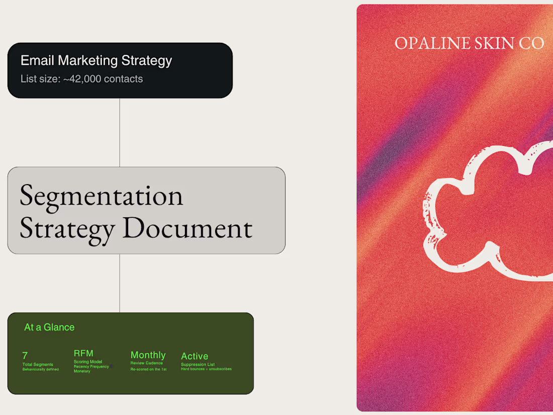 Cover image for Created a behavioural segmentation strategy