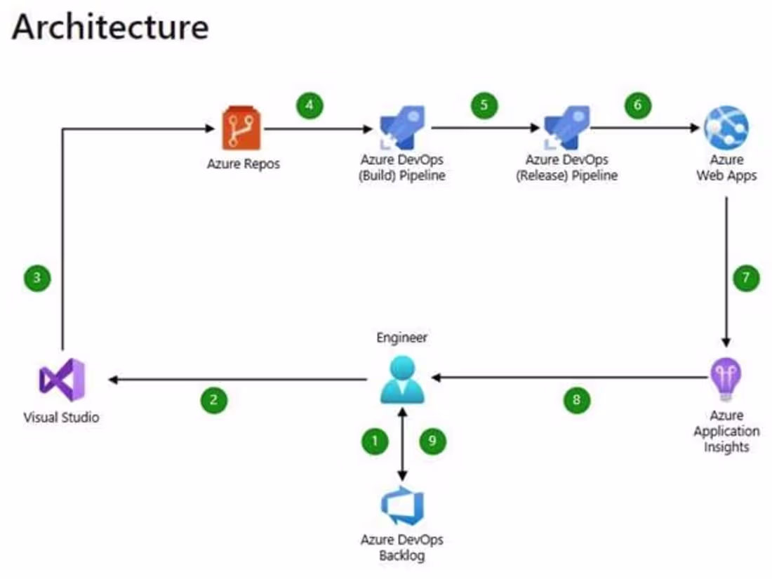 Cover image for Azure Boards DevOps Scripting