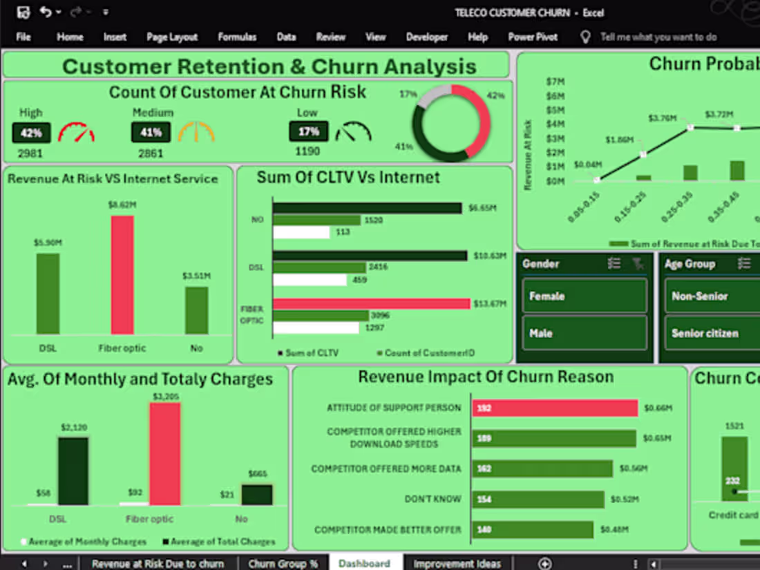Cover image for Customer Retention & Churn Analysis Dashboard