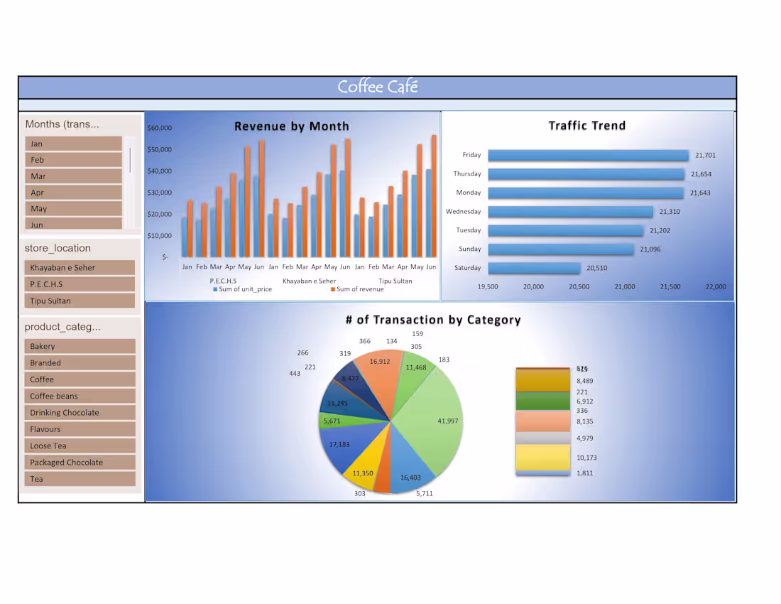 Cover image for Data that drives smarter café