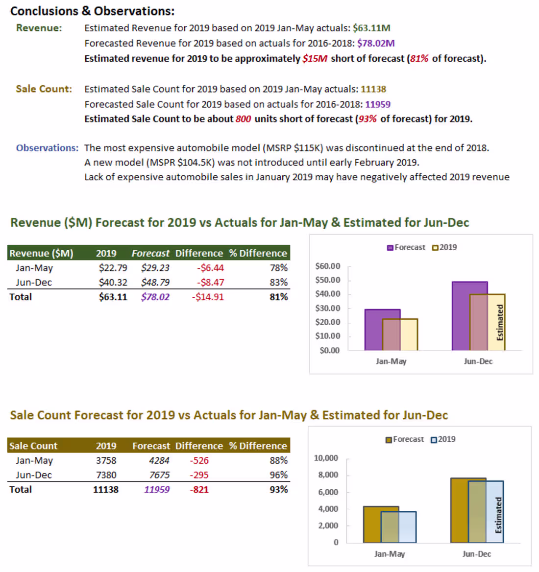 Cover image for Vehicle Sales Analysis in Excel