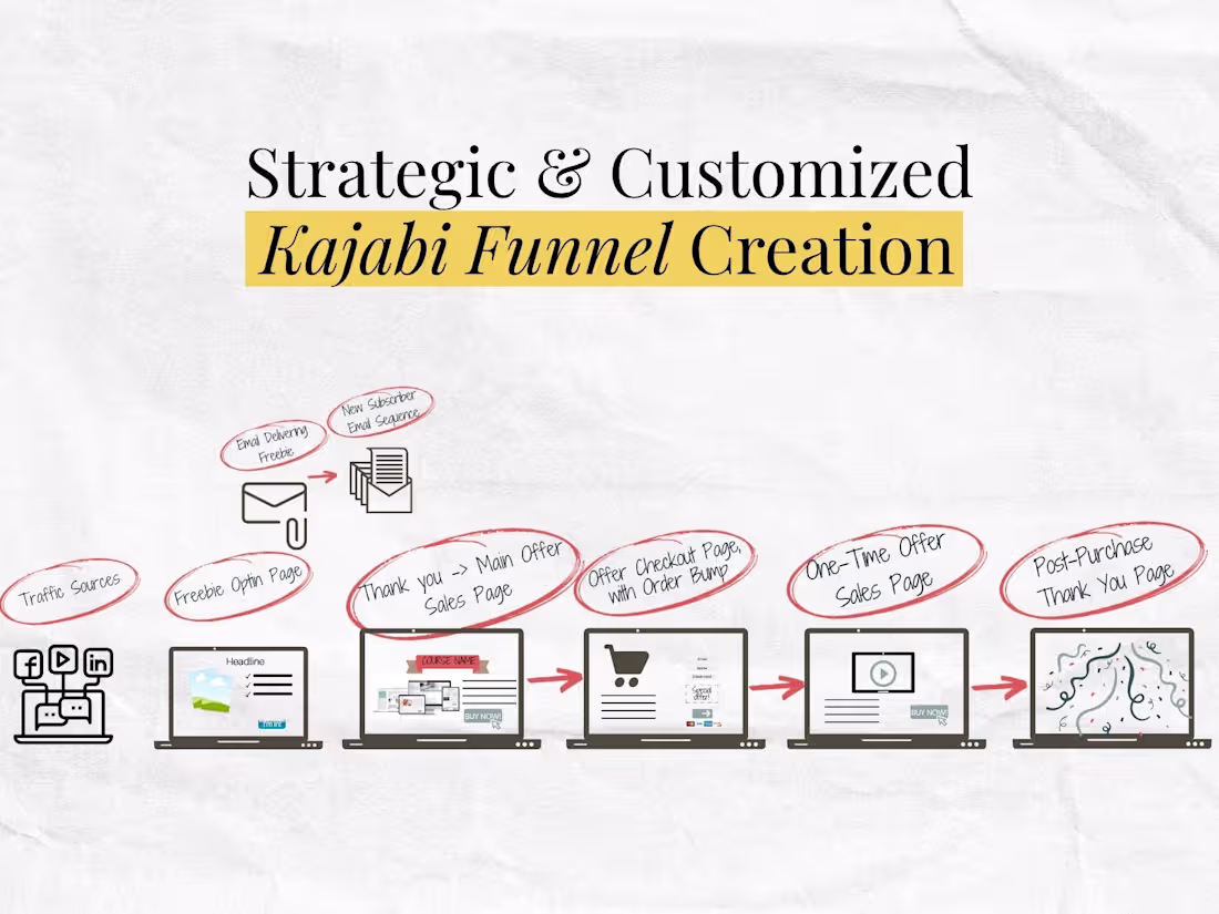 Cover image for Done-For-You Kajabi Funnel