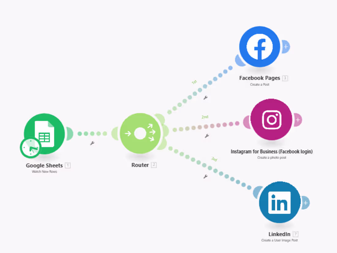 Cover image for Zapier & Make worklfow automation
