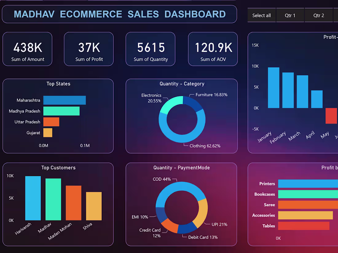 Cover image for SALE S ANALYSIS DASHB OARD