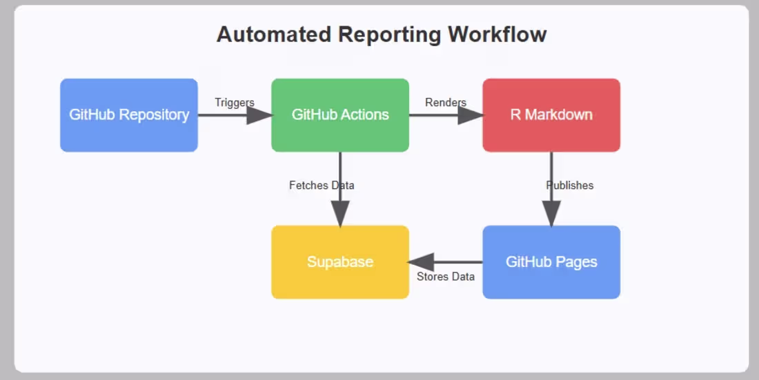 Cover image for Building Automated Data Reports from Supabase with GitHub Actio…