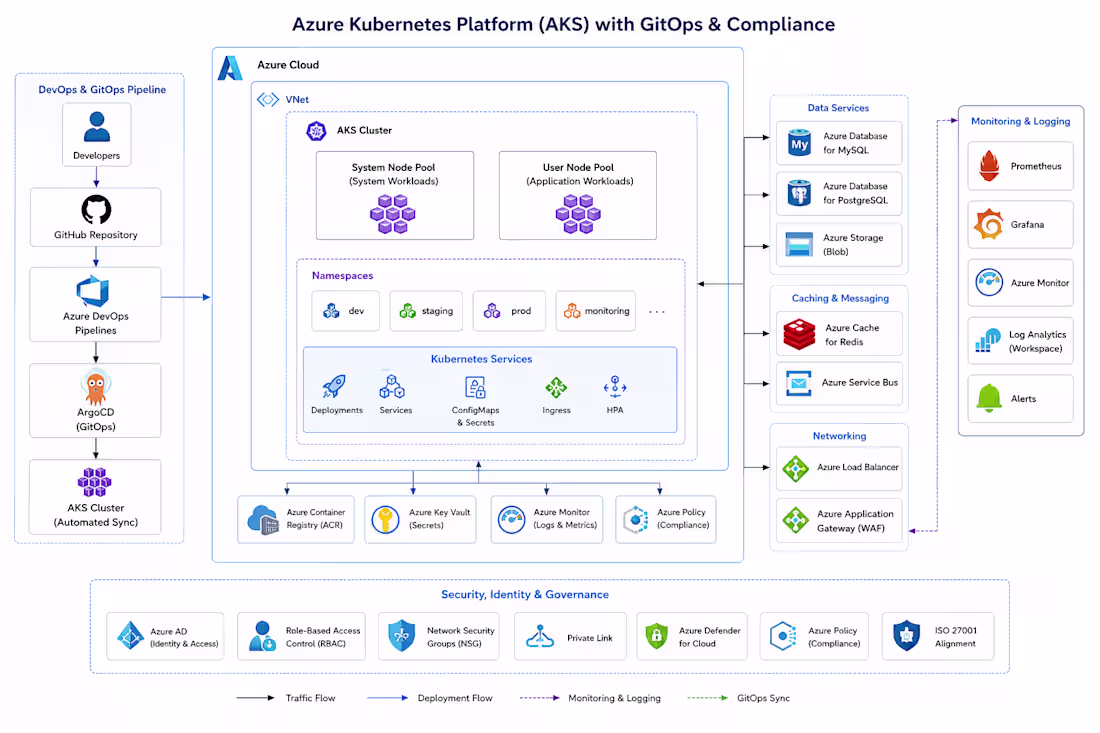 Cover image for Secure Kubernetes Platform on Azure