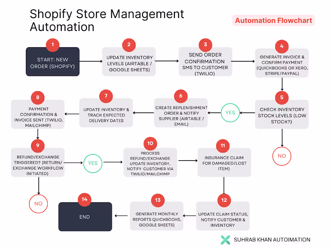 Cover image for Ecommerce Custom Automation