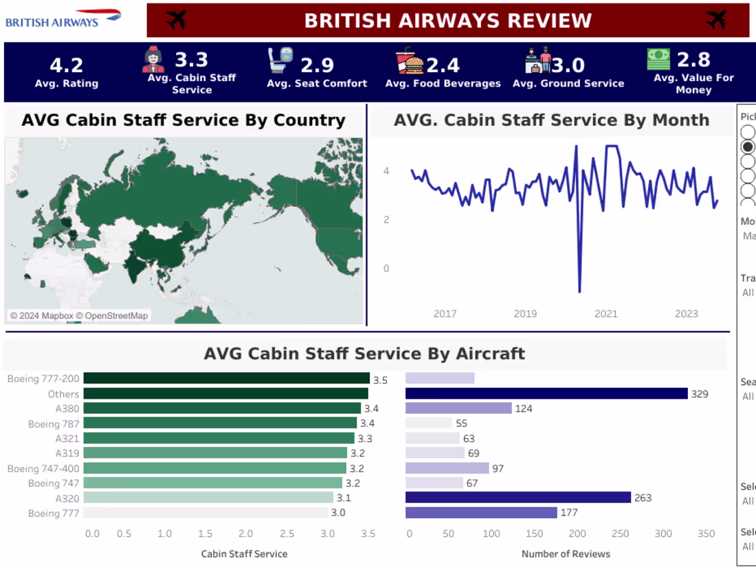 Cover image for British Airways Dashboard
