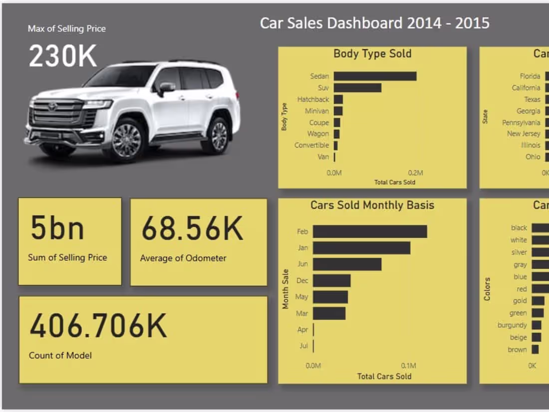 Cover image for Car Sales Power BI Dashboard