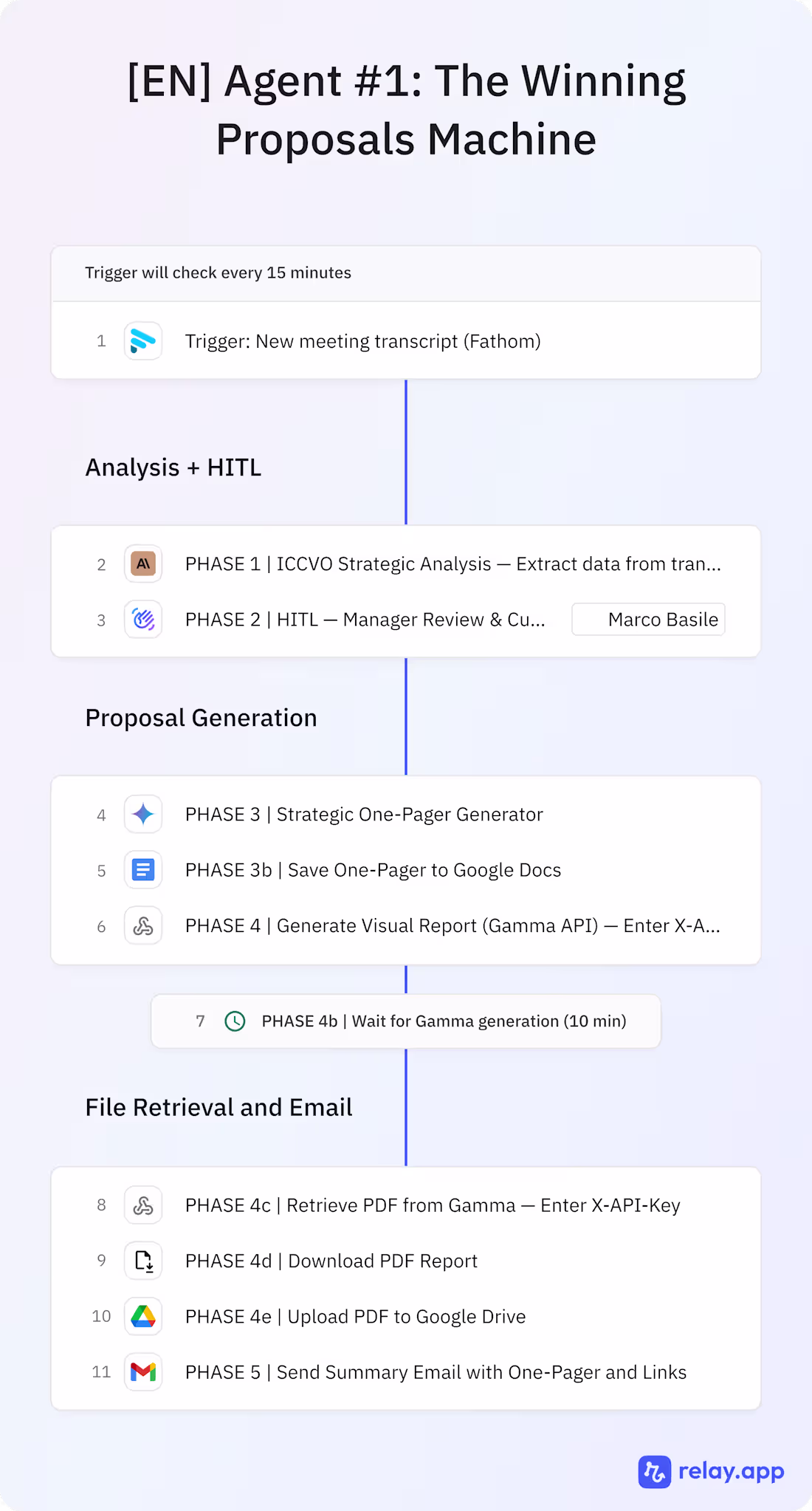 Cover image for From 45-Minute Proposals to 30-Second