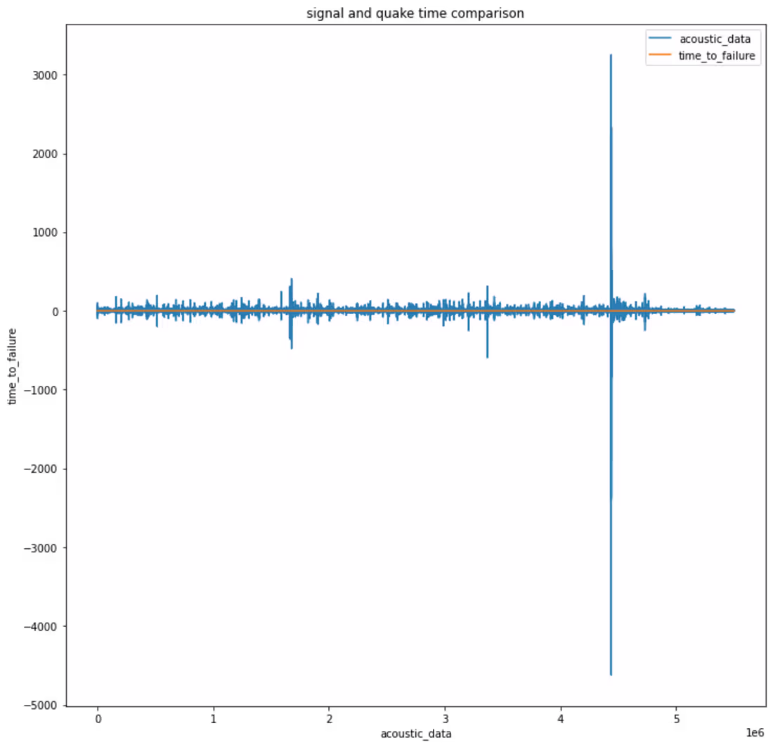 Cover image for Earthquake prediction using LSTM