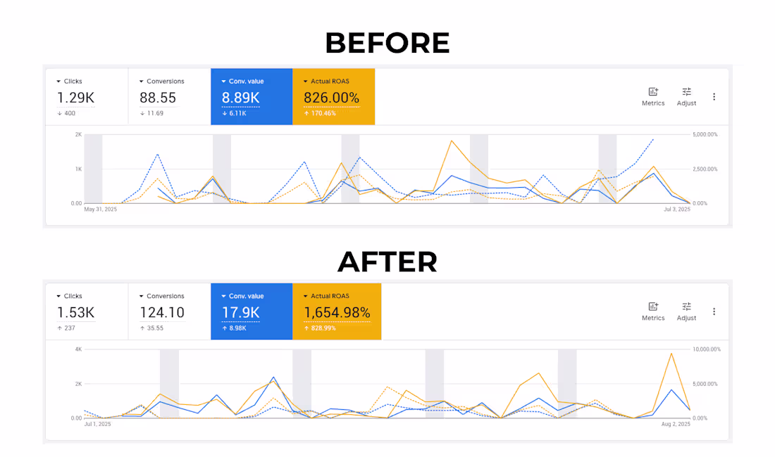 Cover image for 100% ROAS Increase | Outdoor